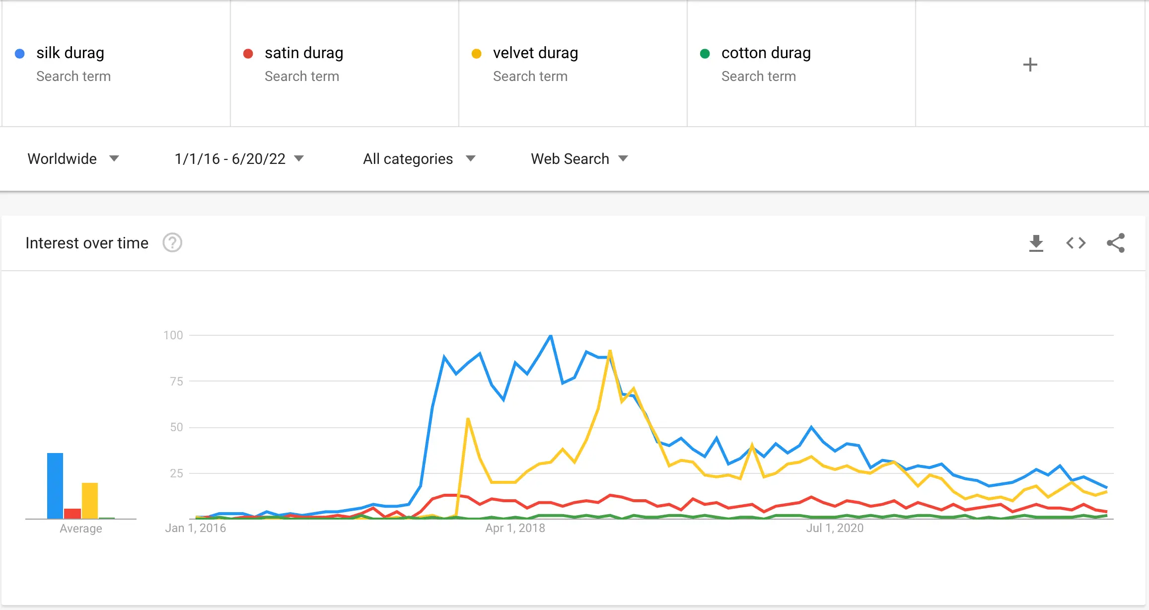 Screenshot of Google Trends Showing the Popularity over Time for Different Types of Durag Material: Silk vs Satin vs Velvet vs Cotton