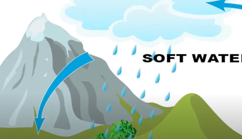 Process of Soft Water Becoming Hard Water