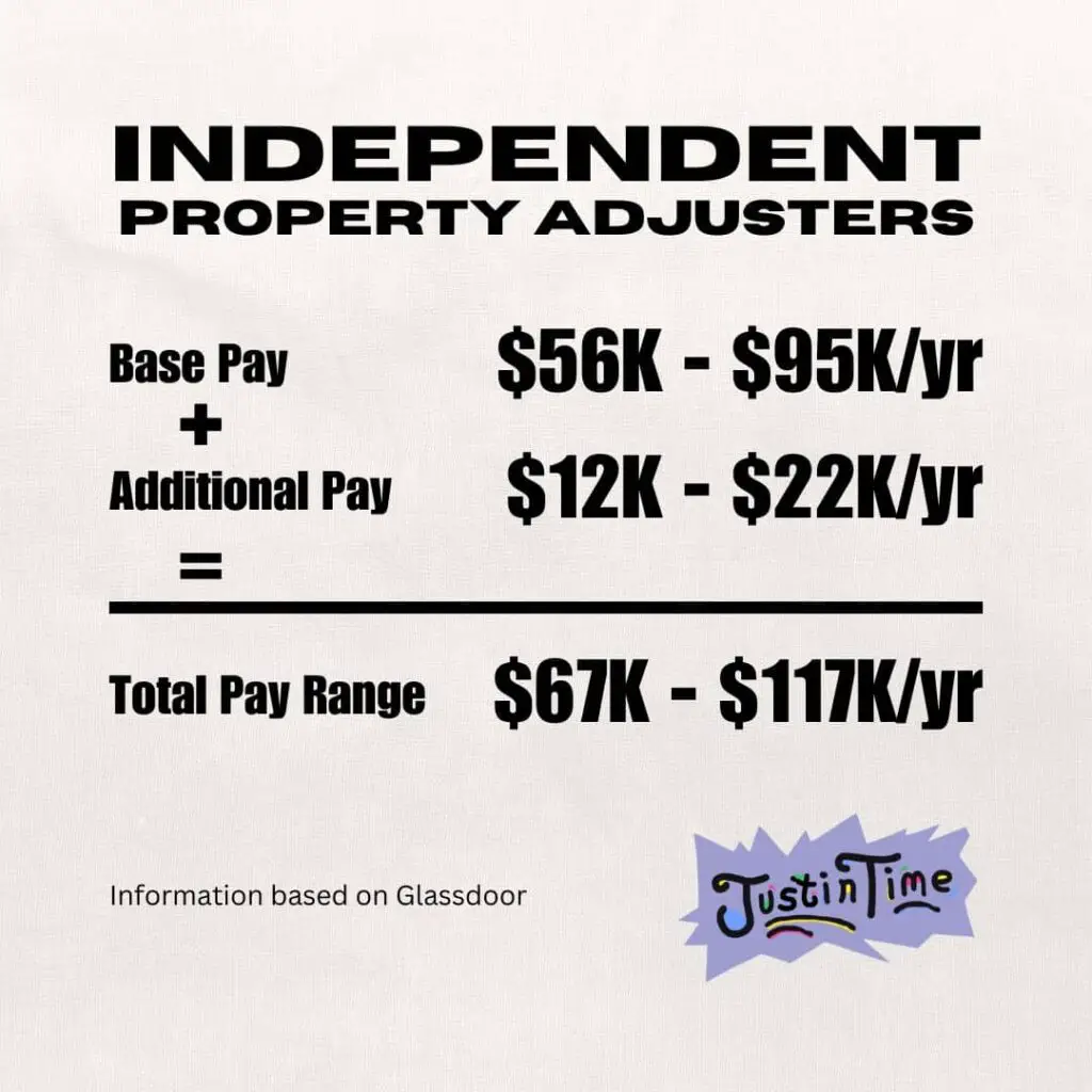 How Much Do Independent Property Adjusters Make