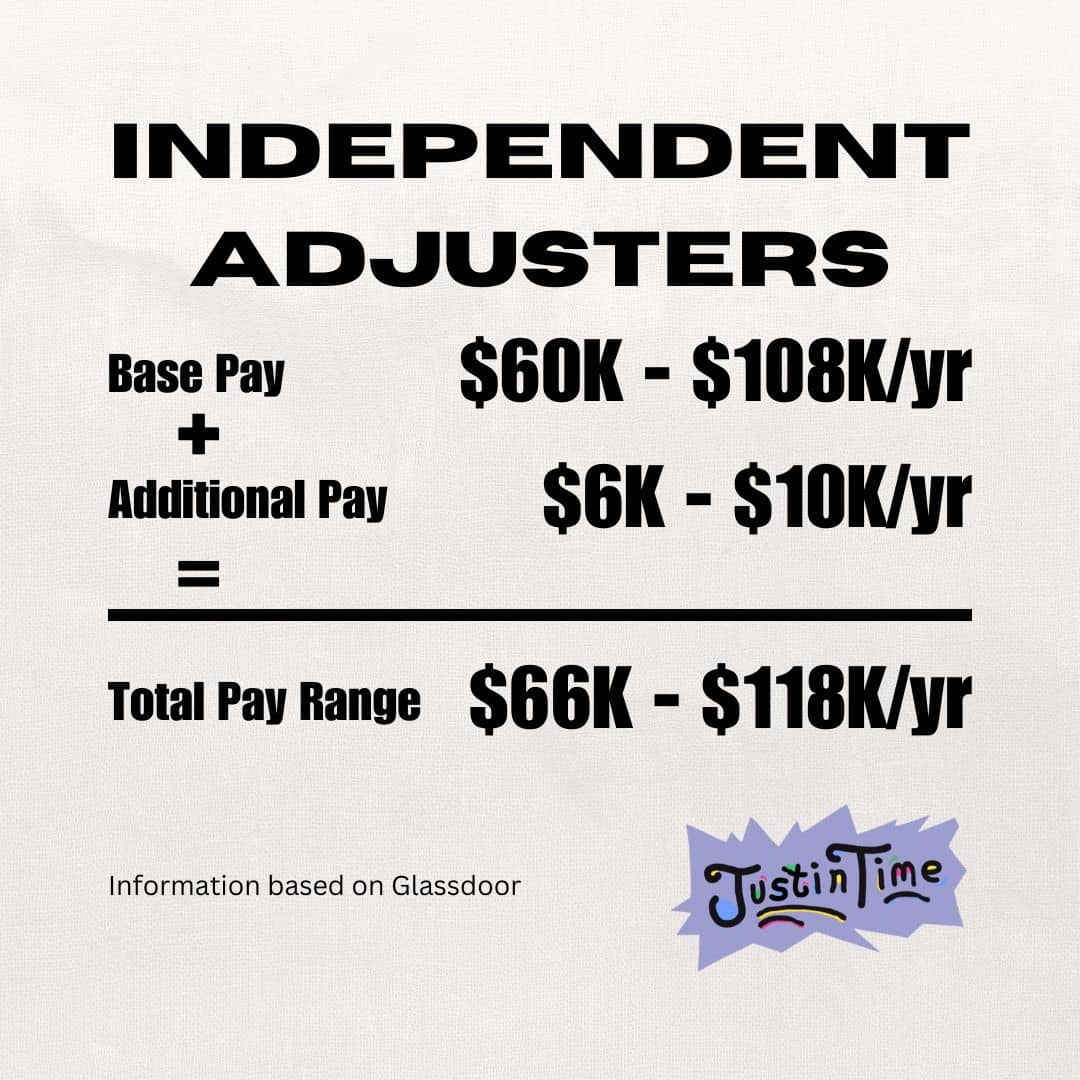 How Much Does Independent Adjusters Make