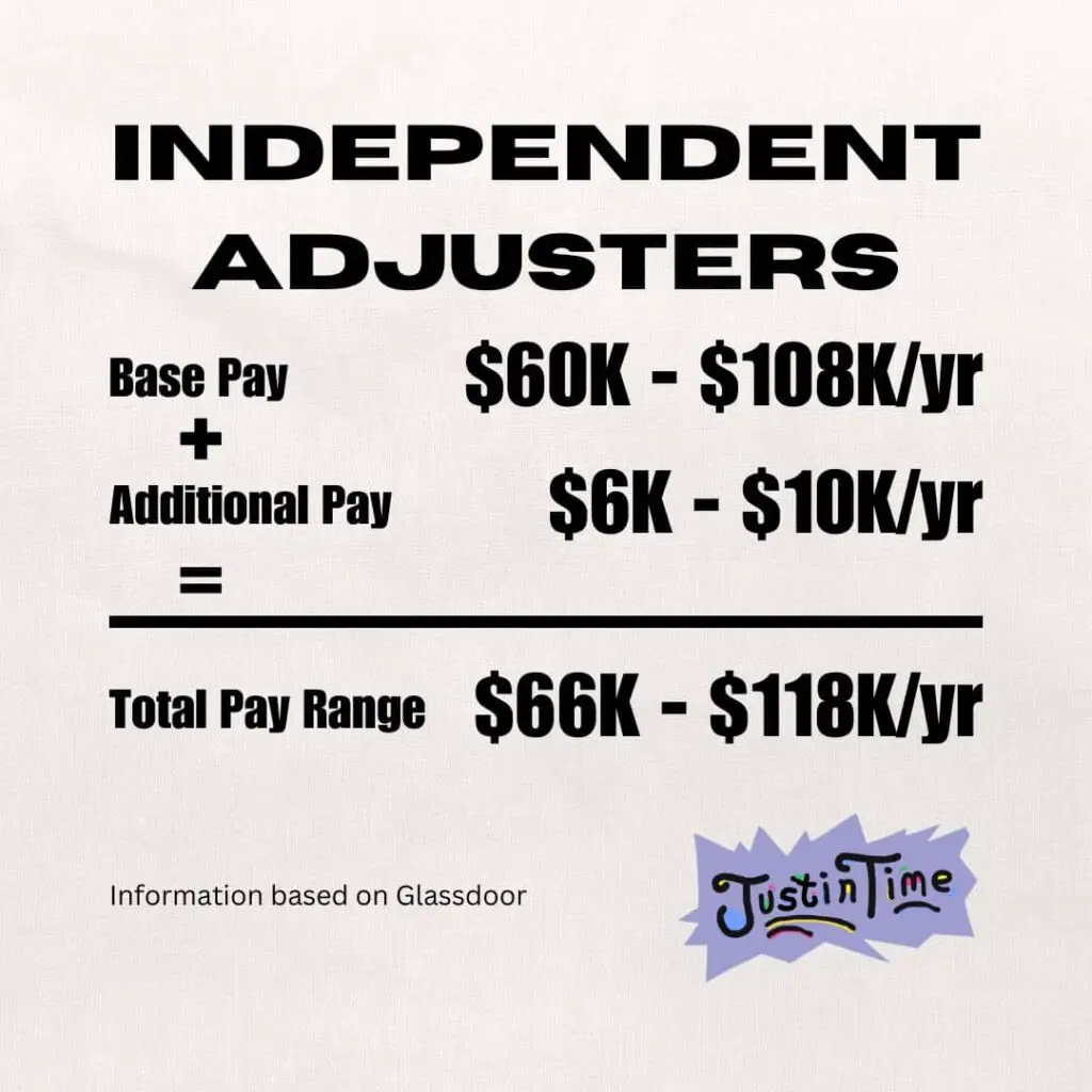 How Much Do Independent Adjusters Make